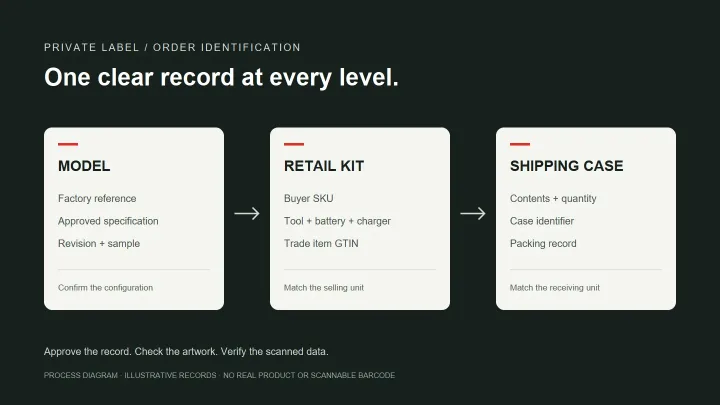 Original process diagram linking model, retail kit and shipping-case records; no actual product or scannable barcode