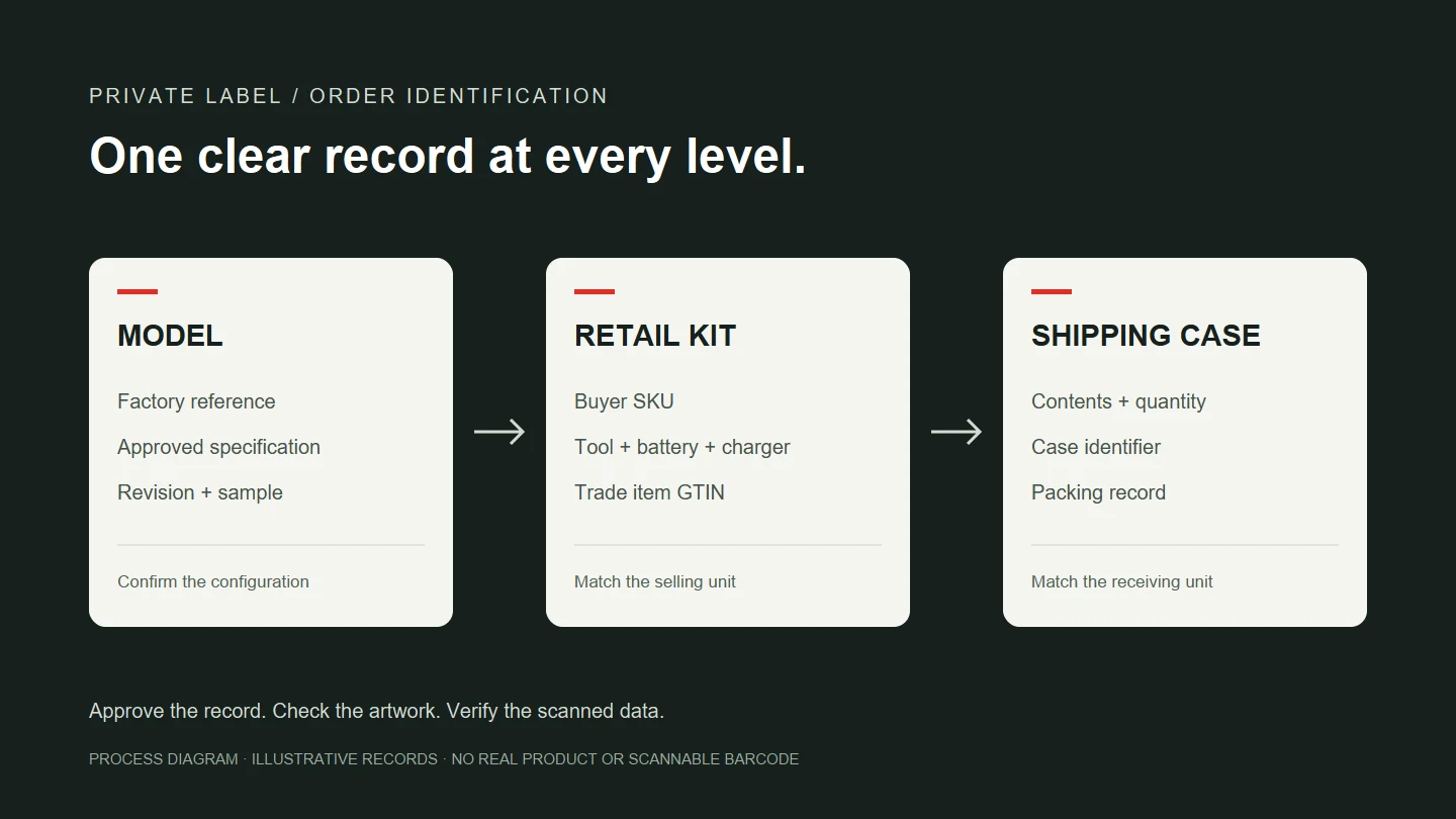 Original process diagram linking model, retail kit and shipping-case records; no actual product or scannable barcode